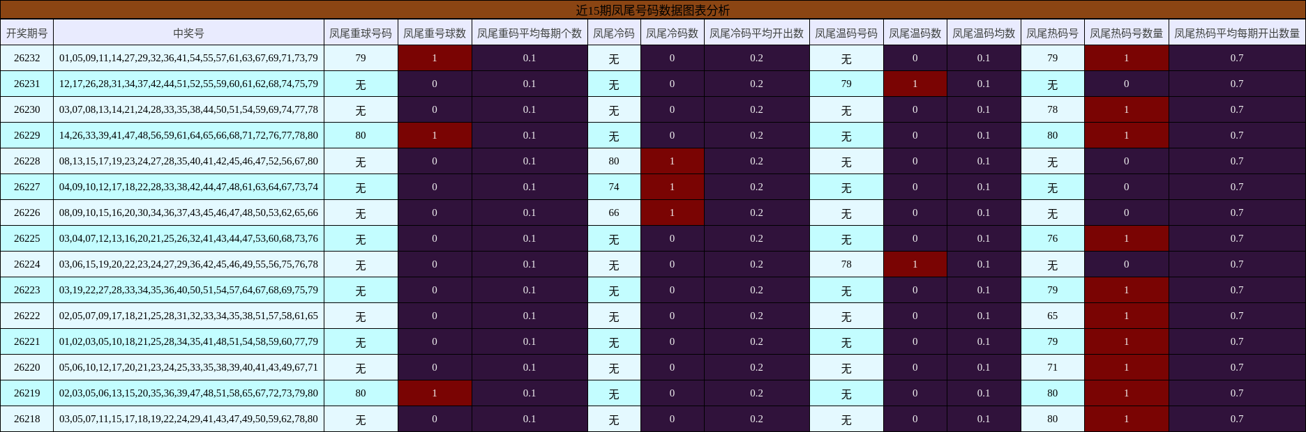 近15期凤尾号码数据图表分析