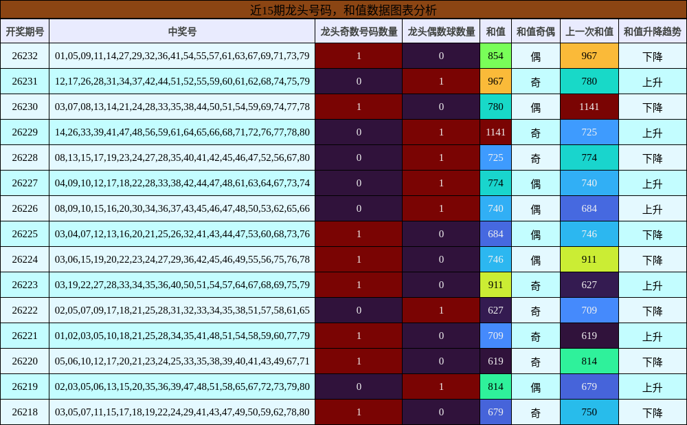近15期龙头号码,和值数据图表分析