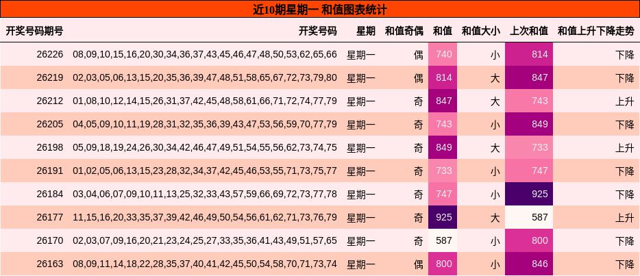 和值分析
