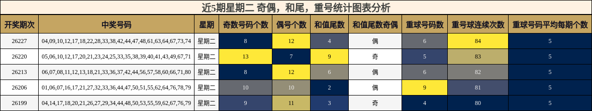 近5期星期二 奇偶，和尾，重号统计图表分析