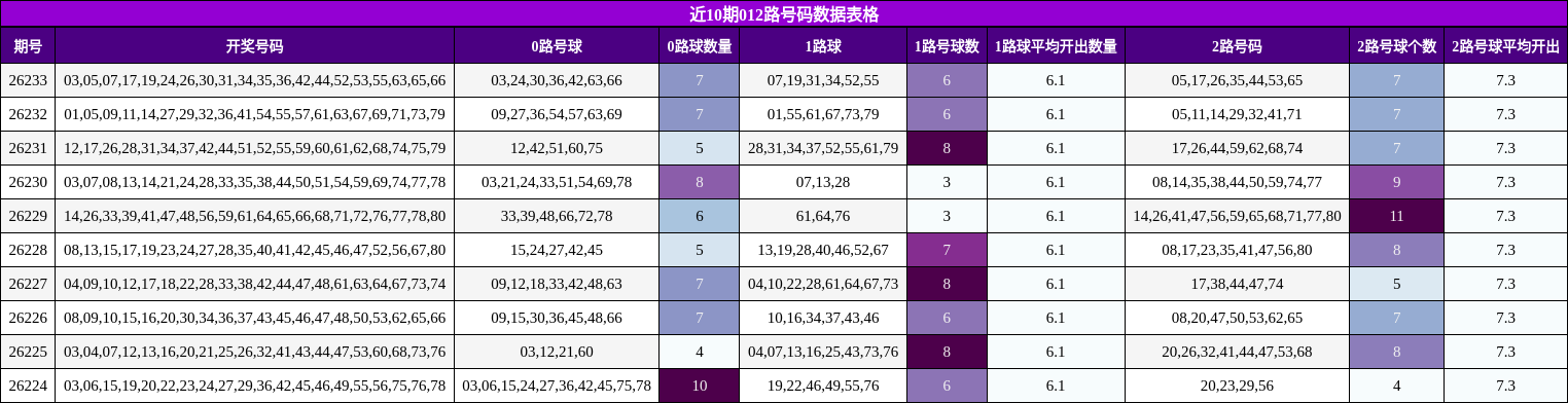 近10期012路号码数据表格