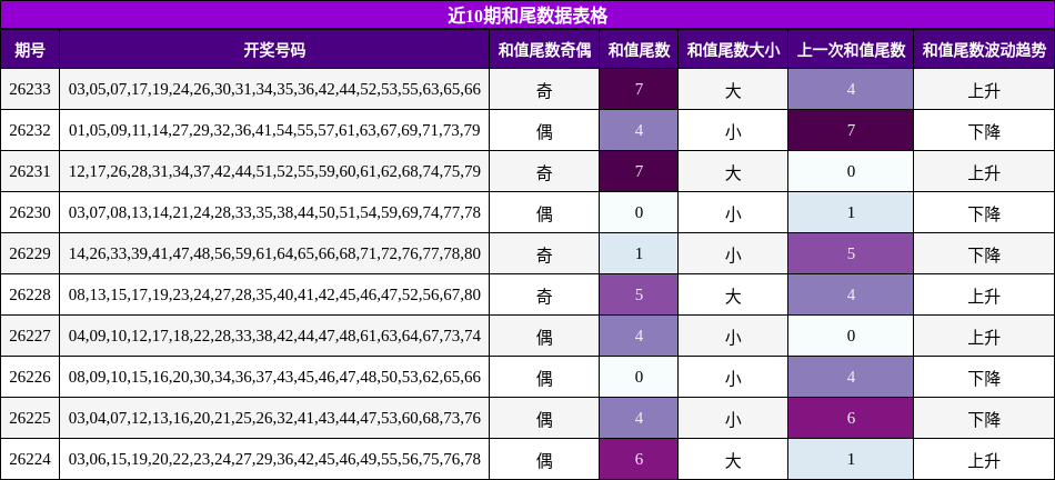 近10期和尾数据表格
