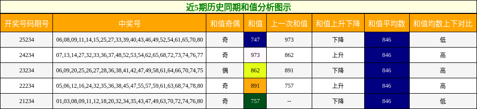 近5期历史同期和值分析图示