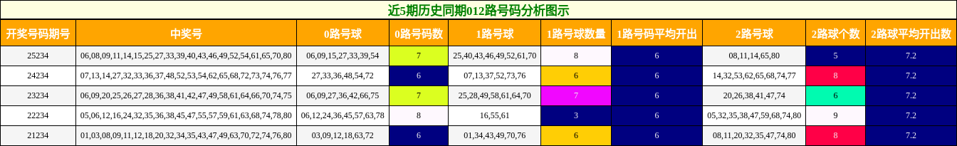 近5期历史同期012路号码分析图示