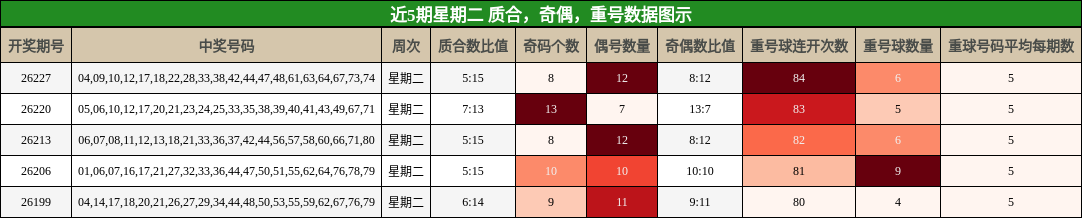 近5期星期二 质合,奇偶,重号数据图示