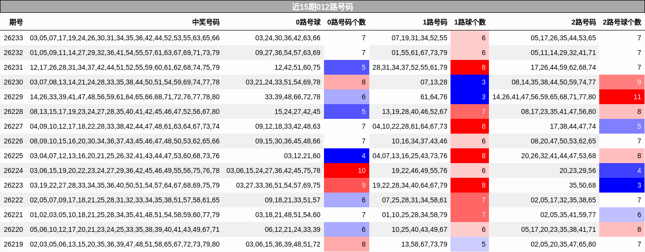 近15期012路号码