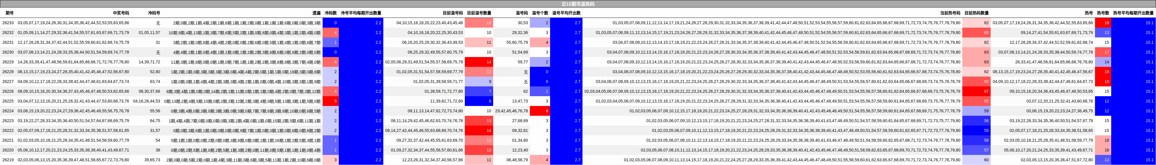 近15期冷温热码