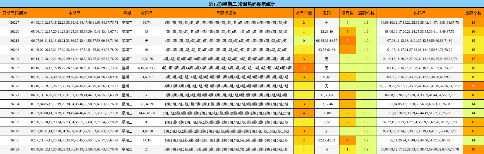 近15期星期二 冷温热码图示统计
