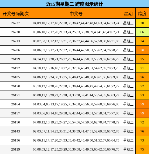近15期星期二 跨度图示统计