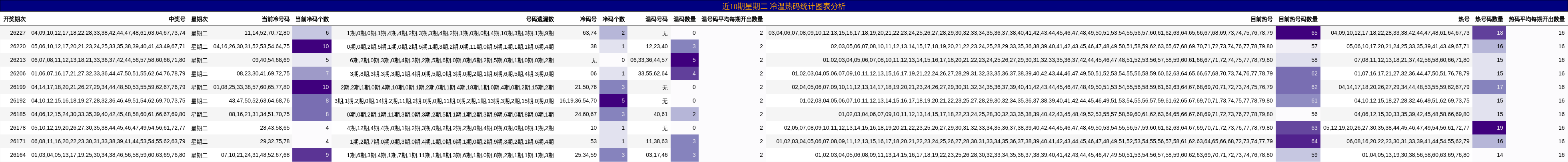 近10期星期二 冷温热码统计图表分析