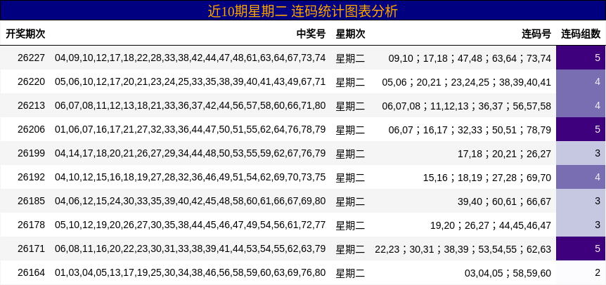 近10期星期二 连码统计图表分析