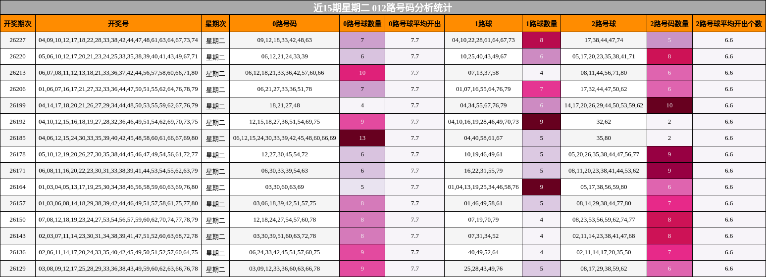 近15期星期二 012路号码分析统计