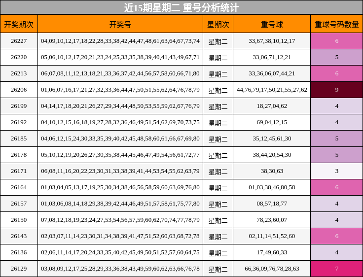 近15期星期二 重号分析统计