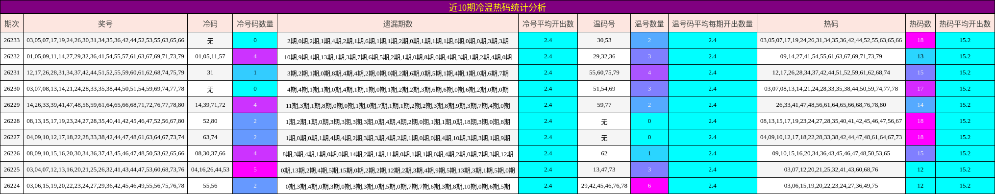 近10期冷温热码统计分析