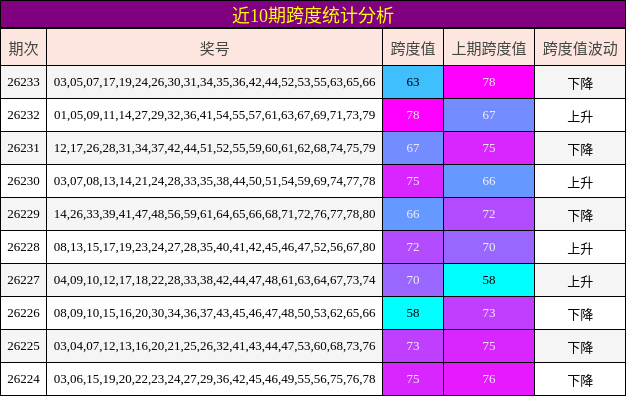 近10期跨度统计分析