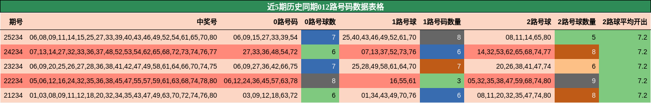 012路号码分析
