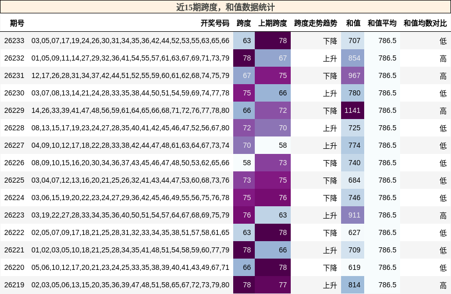 跨度分析,和值分析