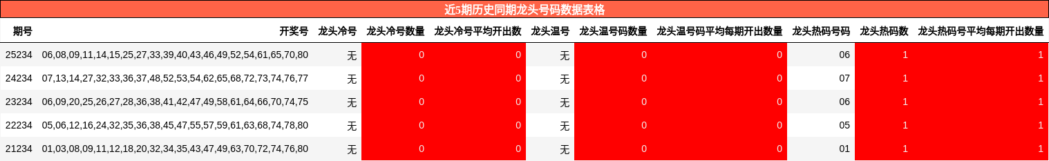 近5期历史同期龙头号码数据表格