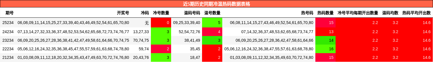 近5期历史同期冷温热码数据表格