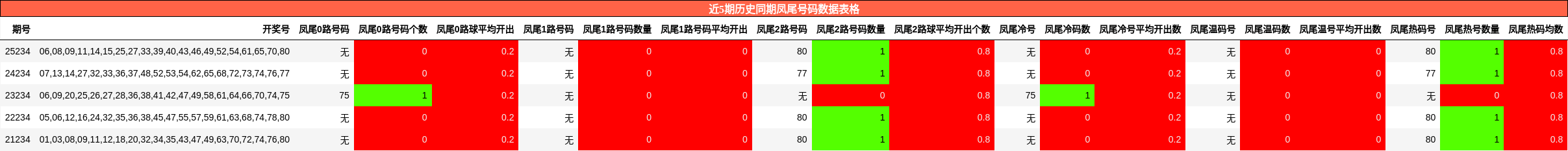 近5期历史同期凤尾号码数据表格