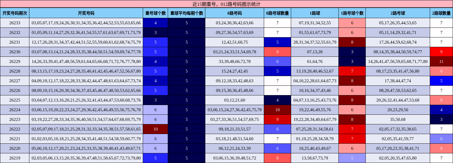 重号分析，012路号码分析