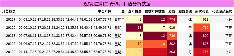 近5期星期二 奇偶，和值分析数据