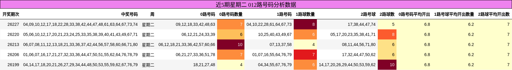 近5期星期二 012路号码分析数据