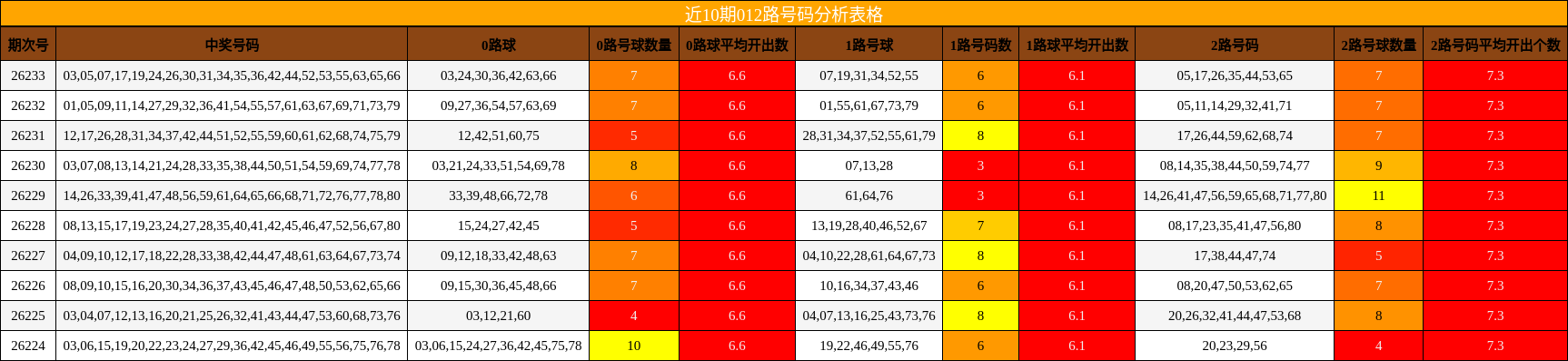 012路号码分析