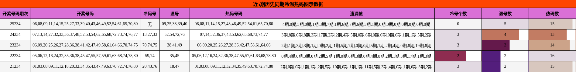 冷温热码分析