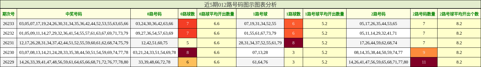 近5期012路号码图示图表分析
