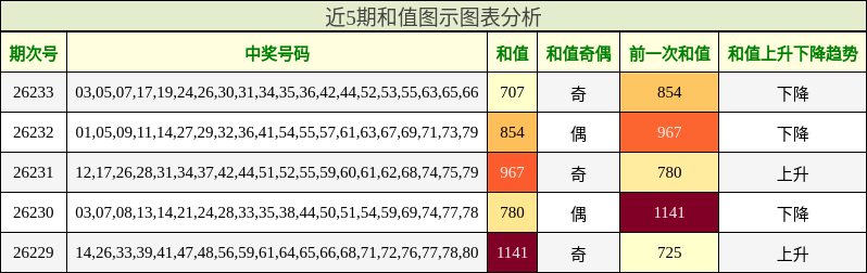 近5期和值图示图表分析