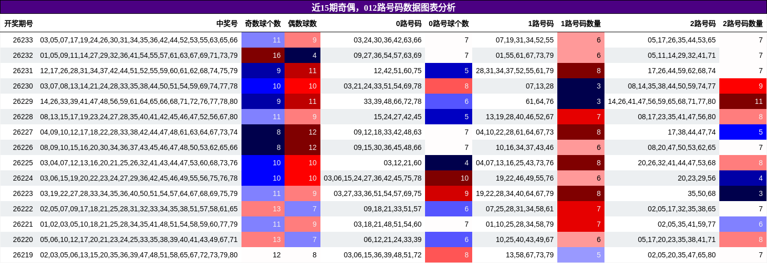 奇偶分析，012路号码分析
