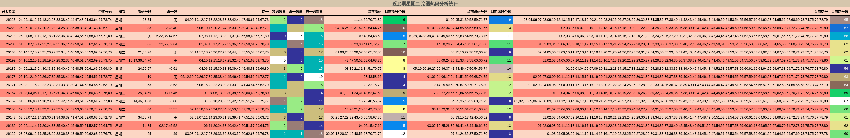 冷温热码分析