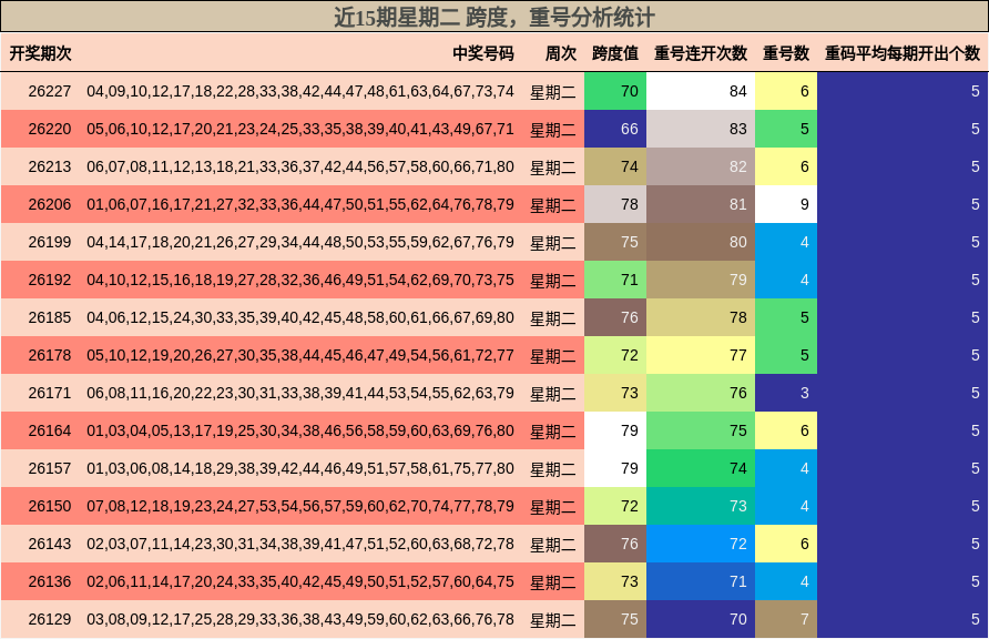 跨度分析,重号分析