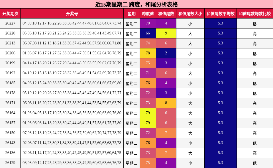 近15期星期二 跨度，和尾分析表格