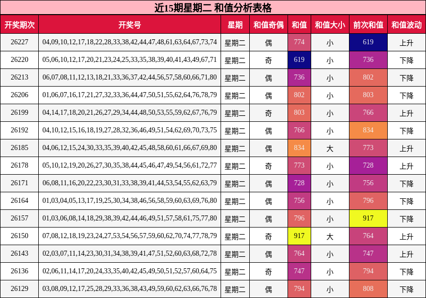 近15期星期二 和值分析表格