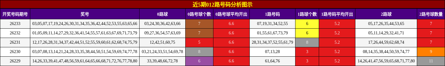近5期012路号码分析图示