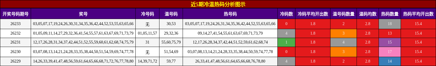 近5期冷温热码分析图示