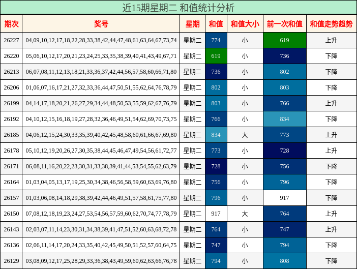 近15期星期二 和值统计分析