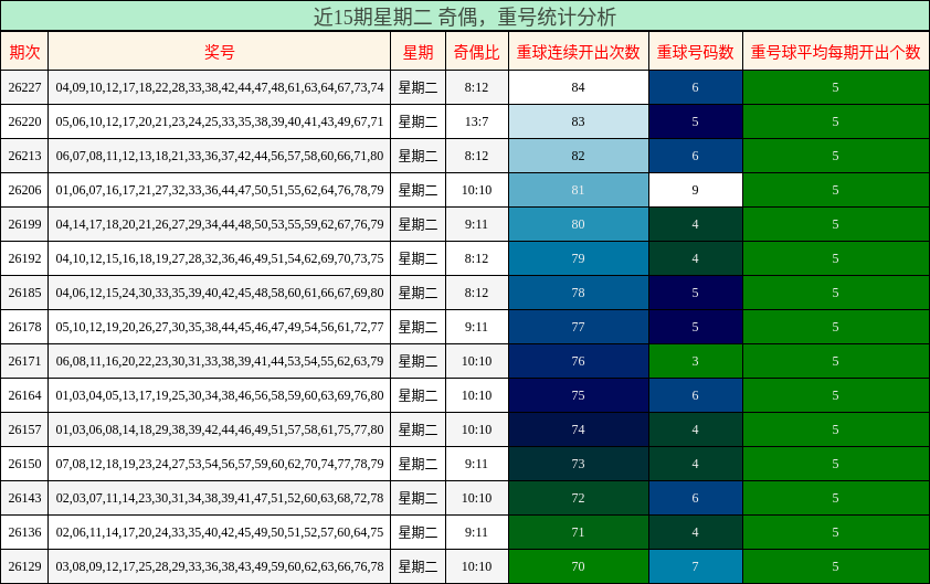 近15期星期二 奇偶，重号统计分析