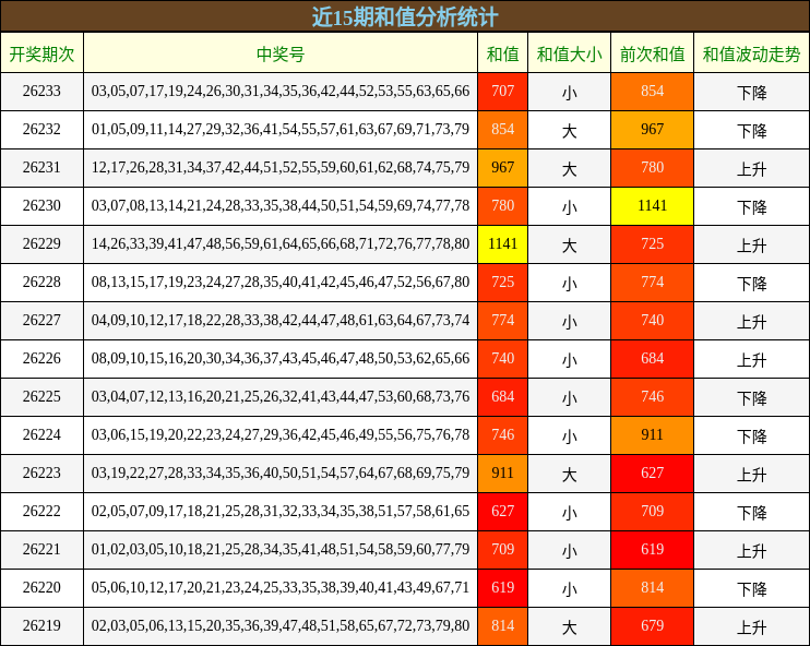 近15期和值分析统计
