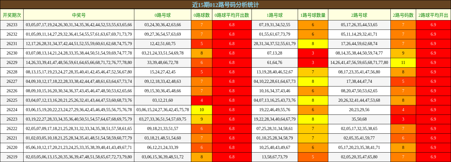 近15期012路号码分析统计