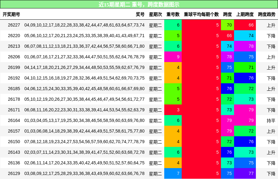 重号分析,跨度分析