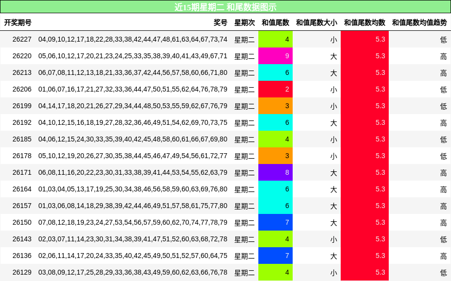 和尾分析