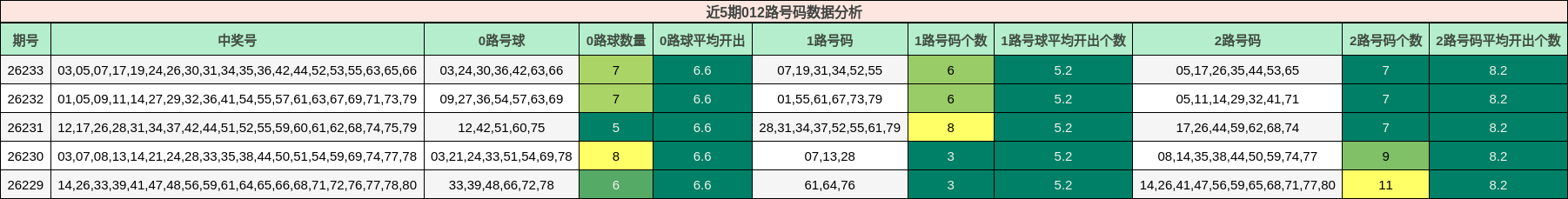 近5期012路号码数据分析