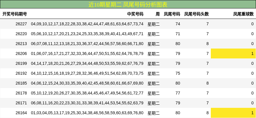 近10期星期二 凤尾号码分析图表