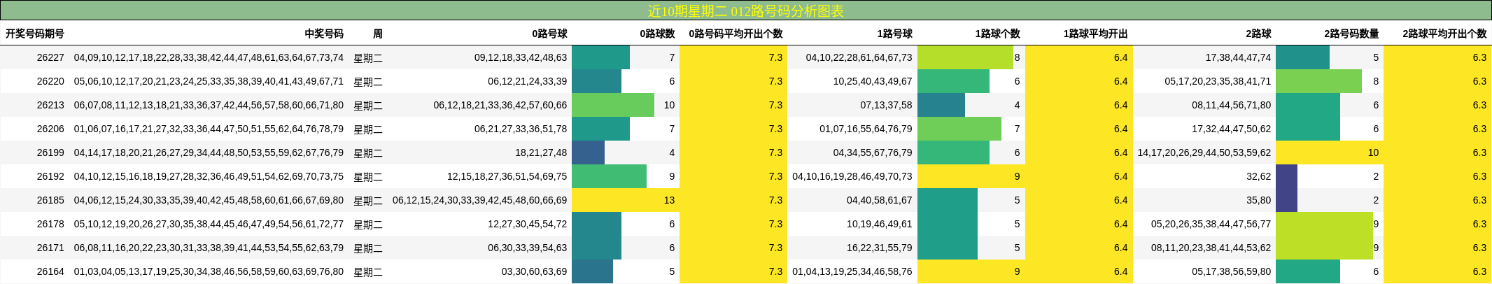 近10期星期二 012路号码分析图表