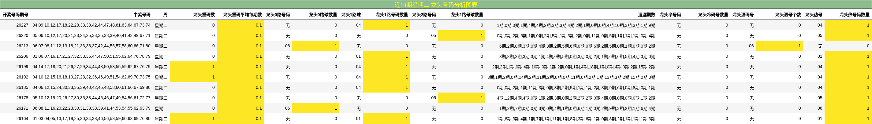 近10期星期二 龙头号码分析图表