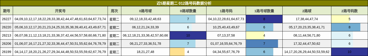近5期星期二 012路号码数据分析