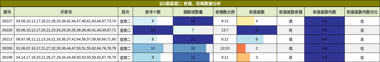 近5期星期二 奇偶,和尾数据分析